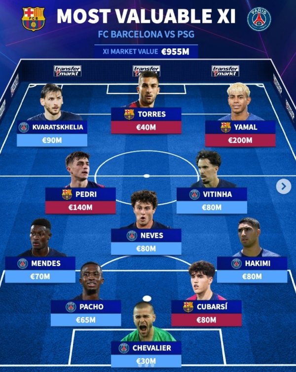 Paris + Barcelona hiện có giá trị cao nhất 11 người chơi: Yamal Leads, K77 và Pedri nằm trong danh sách