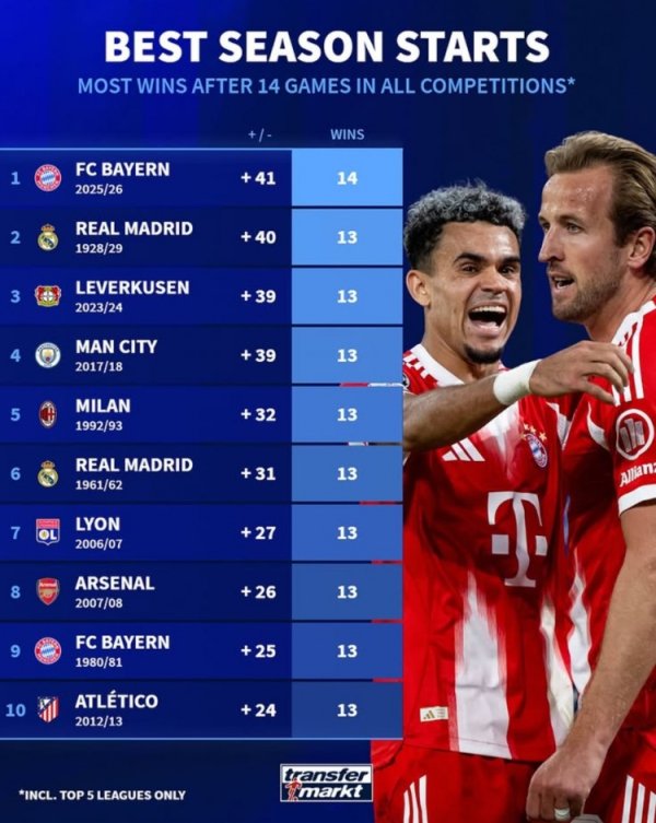 Đức lọt vào top 5 đội dẫn đầu giải đấu trong 14 trận đầu tiên: Bayern thắng toàn bộ, Real Madrid, Manchester City, Milan và các đội khác đều thắng 13 trận