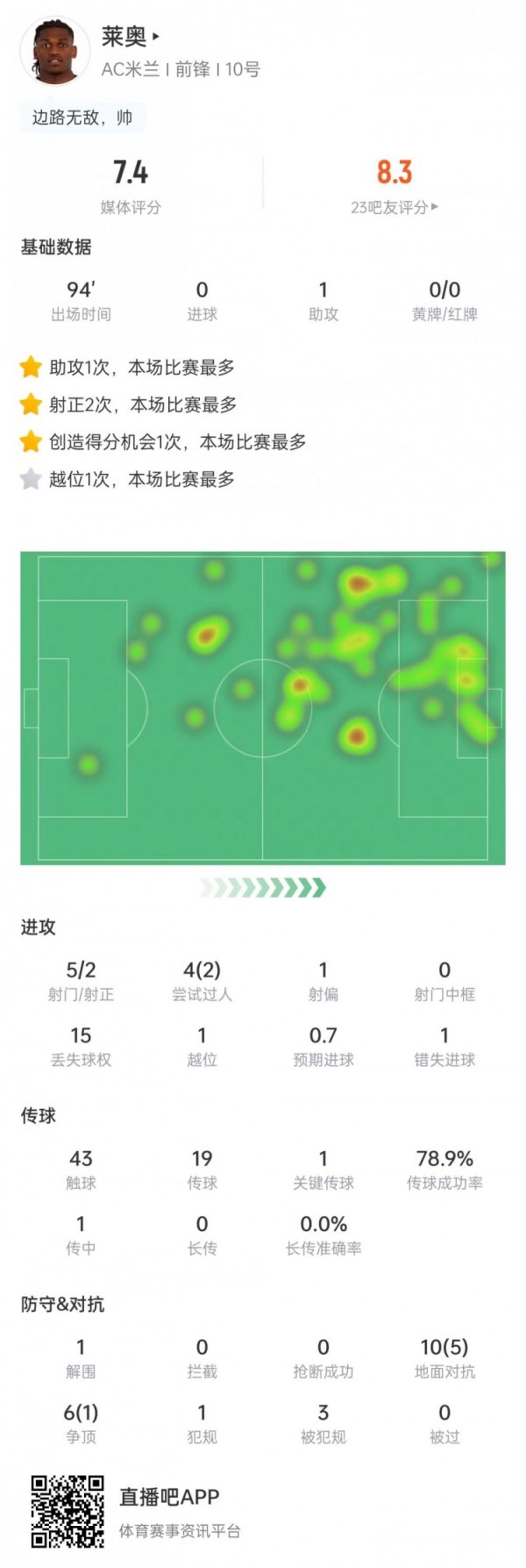 Thống kê của Leo trận này: Kiế