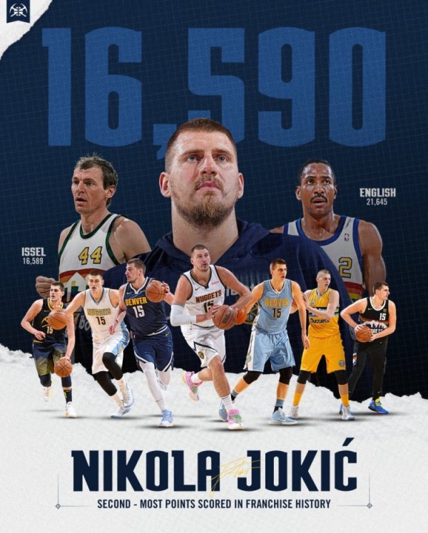Chính thức của Nuggets: Tổng số điểm của Jokic đã lên tới 16.590, vươn lên vị trí thứ hai trong lịch sử đội bóng, chỉ sau tiếng Anh.